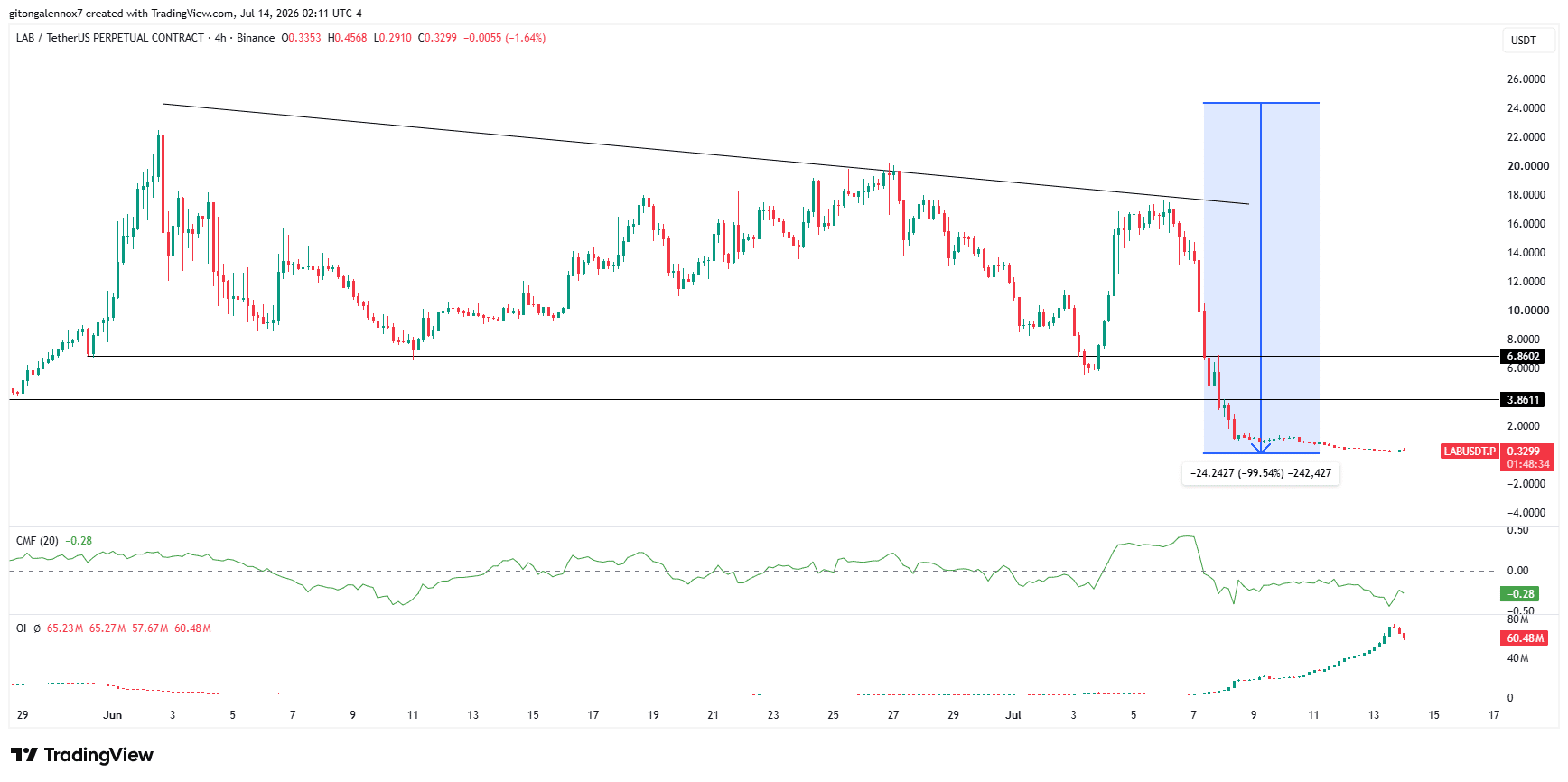 LAB token sinks 99% from ATH: 3 reasons behind the collapse