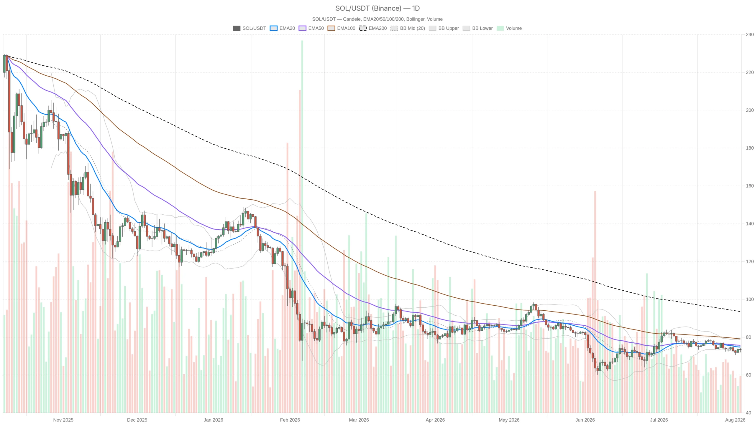 Solana crypto holds near $73 as bearish trend meets DEX fee surge