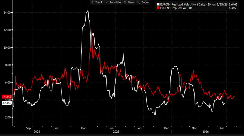 EURCNH: Chiến lược bán ra trở nên hấp dẫn hơn image 3