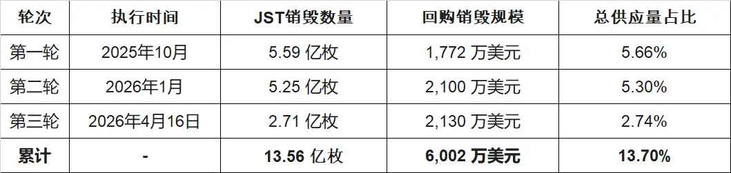 JST 第三轮回购销毁已如期完成,回购销毁规模超 2100 万美元