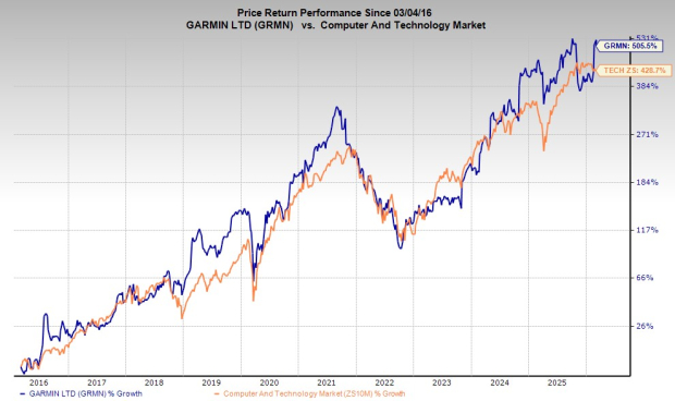 Best Tech Stocks to Buy in March: Soaring GRMN Before a Breakout? image 0