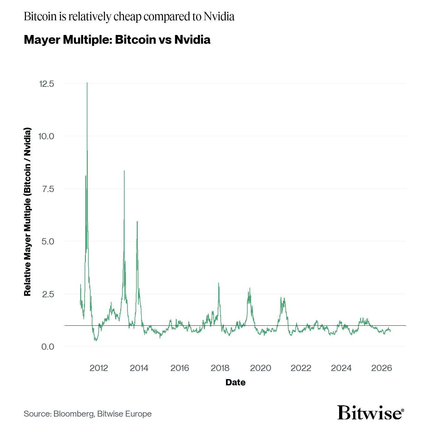 Bitcoin’s deeply discounted versus AI-stocks, but hawkish Fed risk lingers: Bitwise image 0
