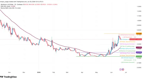 Warum der Worldcoin-Kurs nachgibt und wie es weitergeht