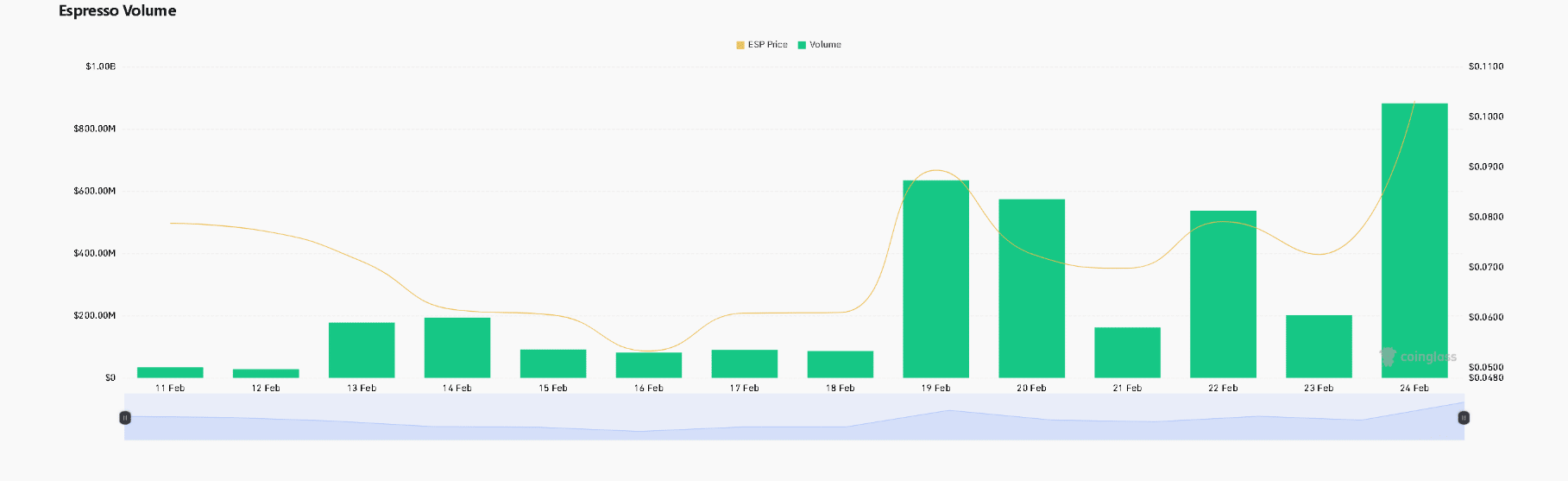 Will Espresso [ESP] hit $1B valuation? Korean listings spark 80% explosion image 1
