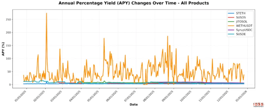 IOSG:链上收益全景,从生息稳定币到加密信用产品的演进 image 4