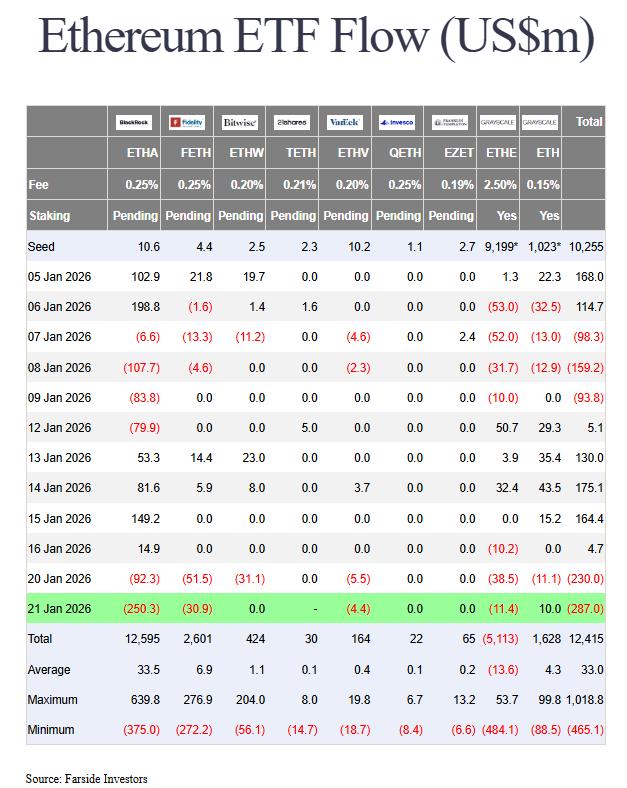 Les ETF Bitcoin et Ethereum rechutent avec déjà 1,7 milliard $ de sorties cette semaine