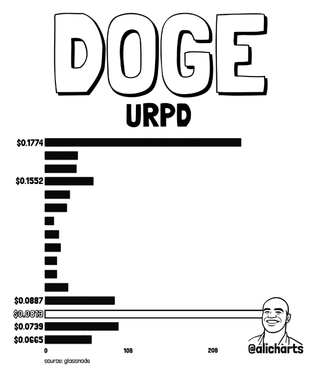 DOGE Price Could Be Setting Up for a 28% Move as $0.081 Holds Firm image 0