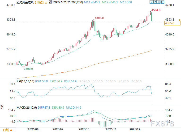 获利了结施压，黄金白银价格走低 image 1