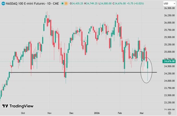 TradingView Market Chart