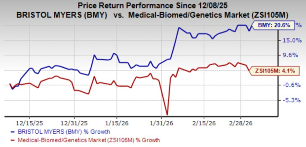 Can Reblozyl Stabilize BMY's Top Line Amid Legacy Drugs Decline? image 0
