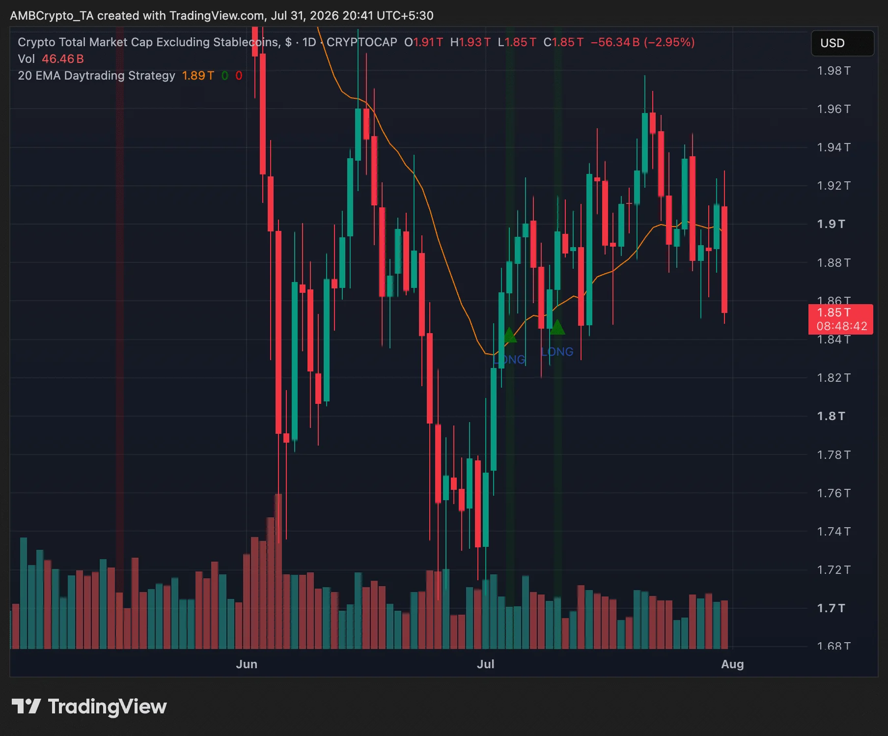 Will crypto recover? Three signals that could confirm a lasting rebound