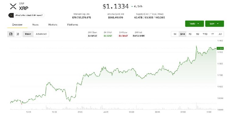 XRP jumps 4% as traders watch 'triangle breakout' toward $1.35 image 1