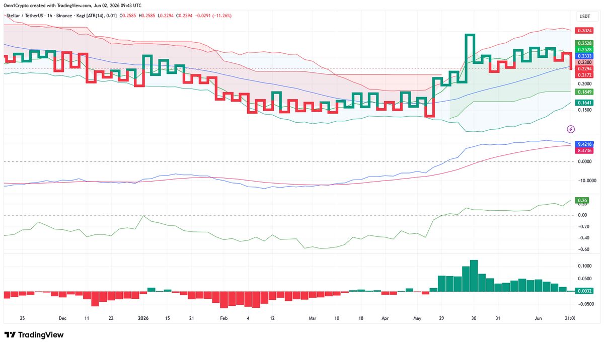 Stellar Bumps Into Caution Signal After XLM’s 107% Rally