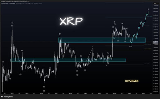 XRP Maintains Macro Bullish Structure Despite Deeper Correction image 1