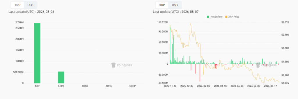 XRP ETF Flows Stay Positive Despite Slowdown image 0