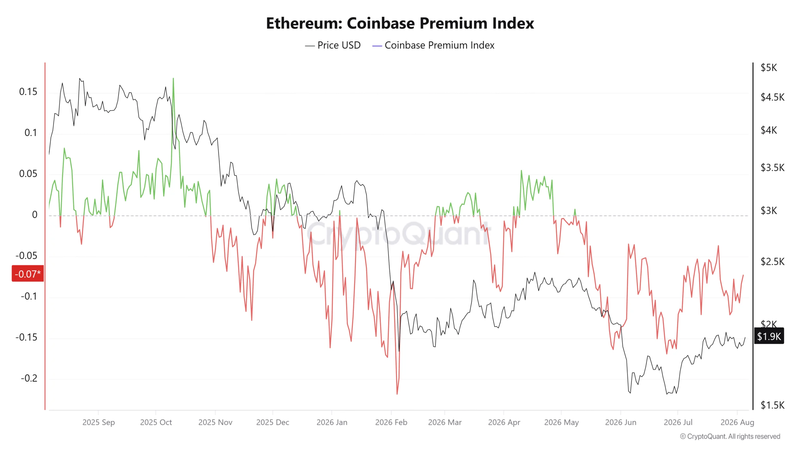 Assessing Ethereum’s scarcity narrative: What could drive a breakout above $2,000?