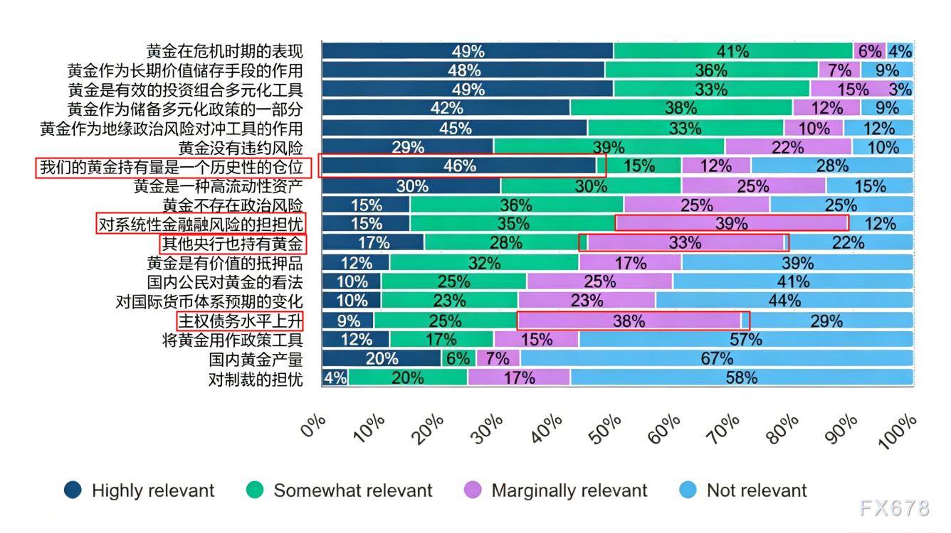 Was ist die grundlegende Logik hinter den Goldkäufen der Zentralbanken? Ein dreifacher Wettstreit zwischen Bestandsniveaus, geopolitischen Risiken und dem US-Dollar-Zyklus image 5