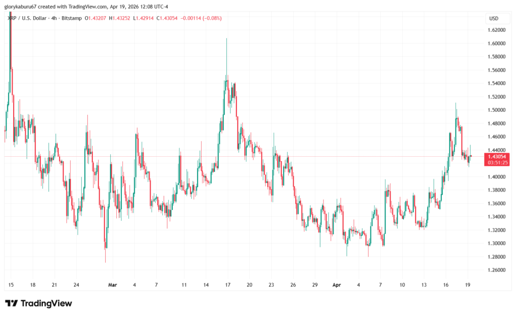 توقعات سعر الريبل XRP عند 1.5 دولار تحت المجهر مع دفاع الثيران عن الدعم الحاسم