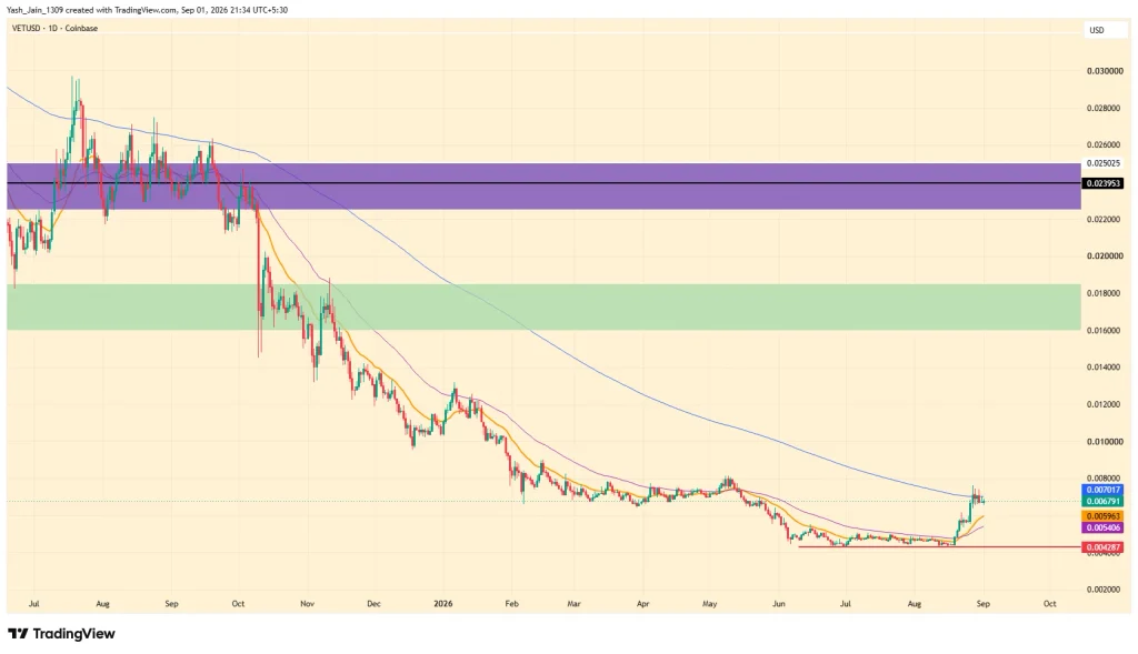VeChain Price Faces Key Test as VIP-255 Nears Launch image 0