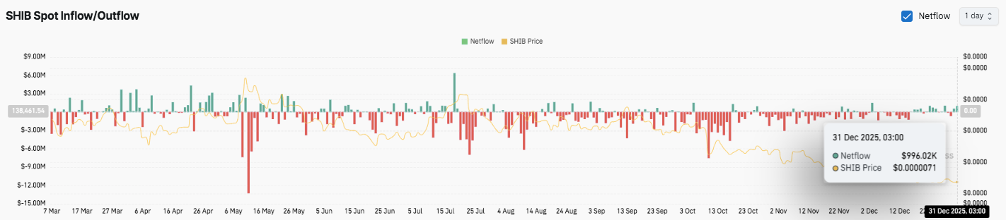 Прогноз цены Shiba Inu: рынок SHIB сбрасывается на фоне падения открытого интереса и продолжающихся оттоков средств image 2