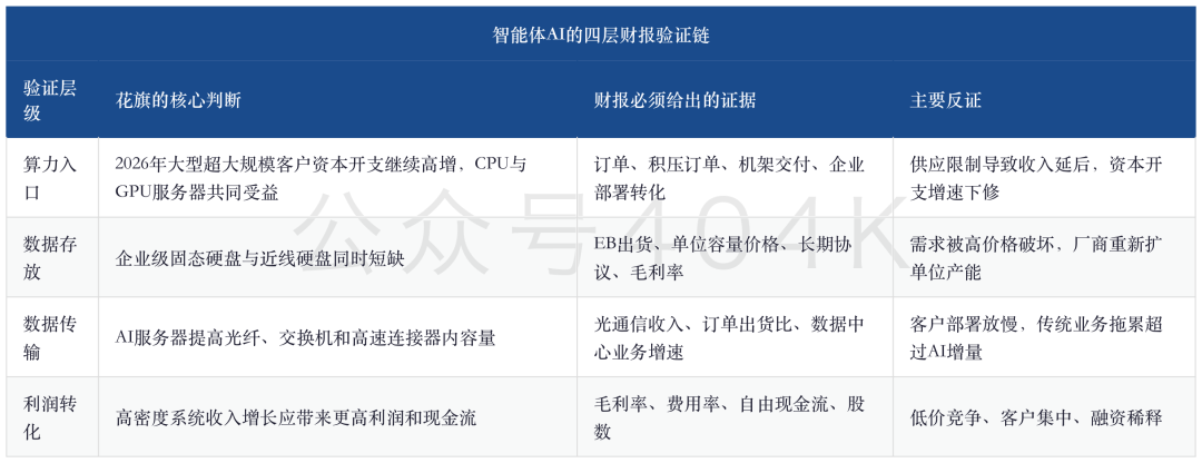 AI硬件2Q26财报前瞻：数百EB存储缺口、智能体CPU与光互连的利润接力 image 0