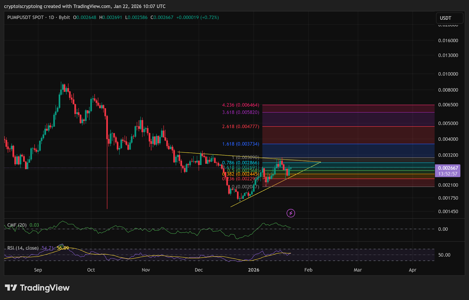 Pump.fun Tumaas Matapos ang Paglulunsad ng Pondo — Pero May Parating bang Pag-urong?