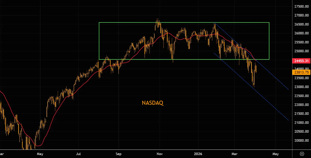 Market rebound fails, what's next from a technical perspective? image 1