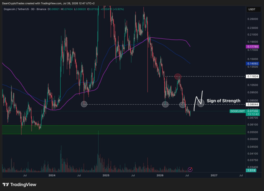Dogecoin Price Analysis: Can $0.073 Support Trigger 10x Rally?