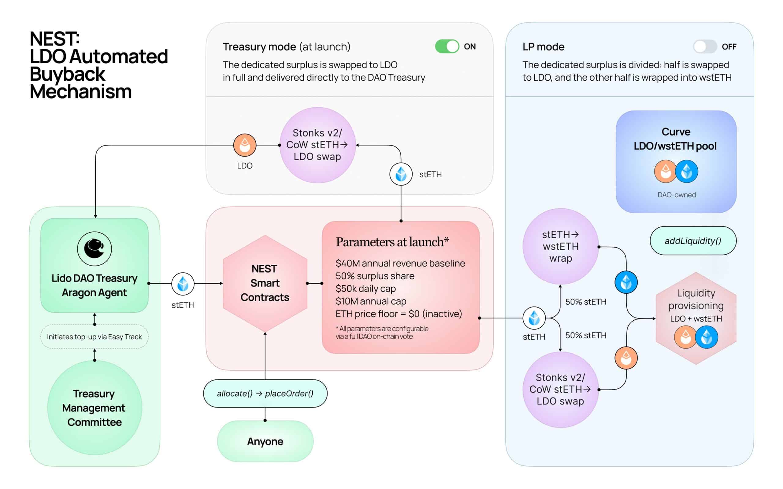Lido launches $10M LDO buyback – But NEST may remain idle until…