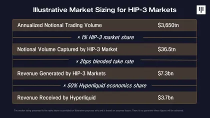 Pantera Capital: Hyperliquid potensial ravishda kunlik savdo bozori hajmi taxminan 10 trillion AQSH dollariga yetishi mumkin, biroq tartibga solish eng katta xavf bo'lib qolmoqda