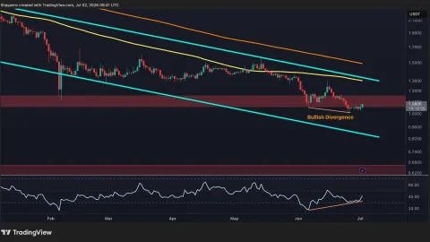 Ripple Price Analysis: Bullish Divergence Emerges as XRP Defends $1 Support Zone