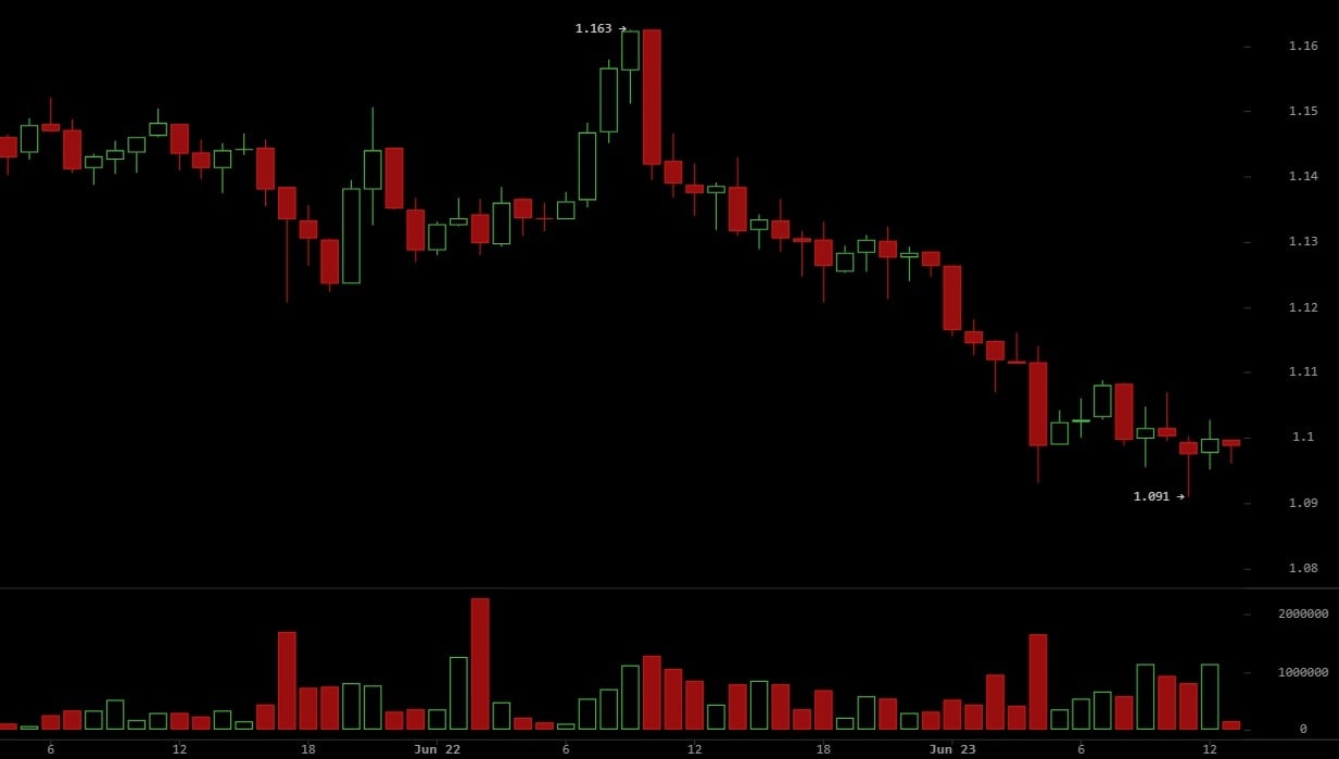 XRP Struggles Near $1.10 Despite Ripple’s EU Regulatory Milestone image 2