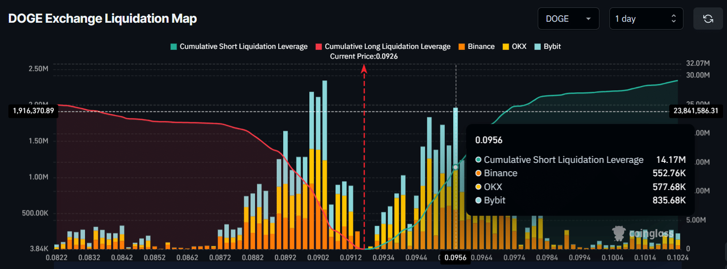 Dogecoin : Les ennuis se profilent ? Pourquoi DOGE pourrait bientôt chuter de 35% image 2