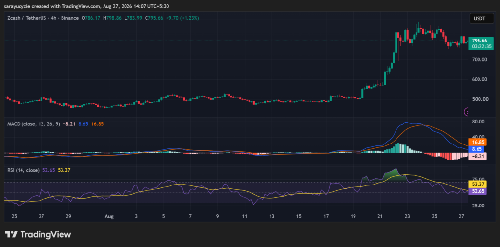 Zcash (ZEC) Charts a Head-and-Shoulders Setup With $600 on the Downside
post-166104
post-166104
post-166104