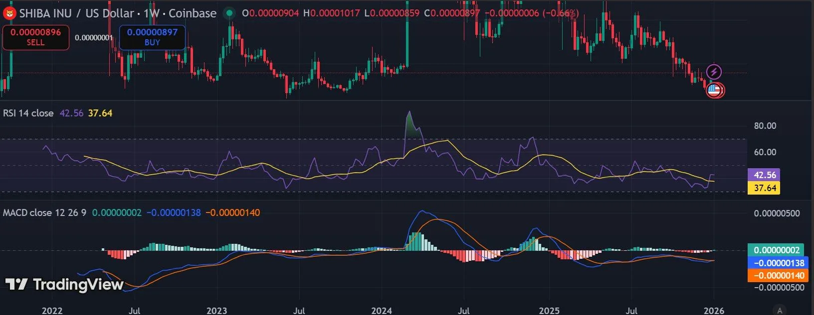 SHIB Price Structure Strengthens After Weekly Bounce image 3