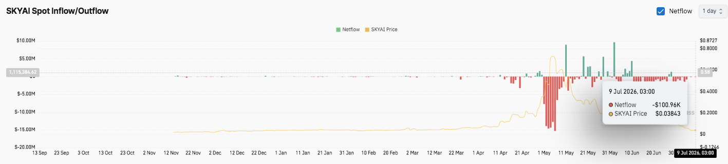 SkyAI Price Prediction: SKYAI Rebounds 22%, Can It Reclaim $0.13? image 2