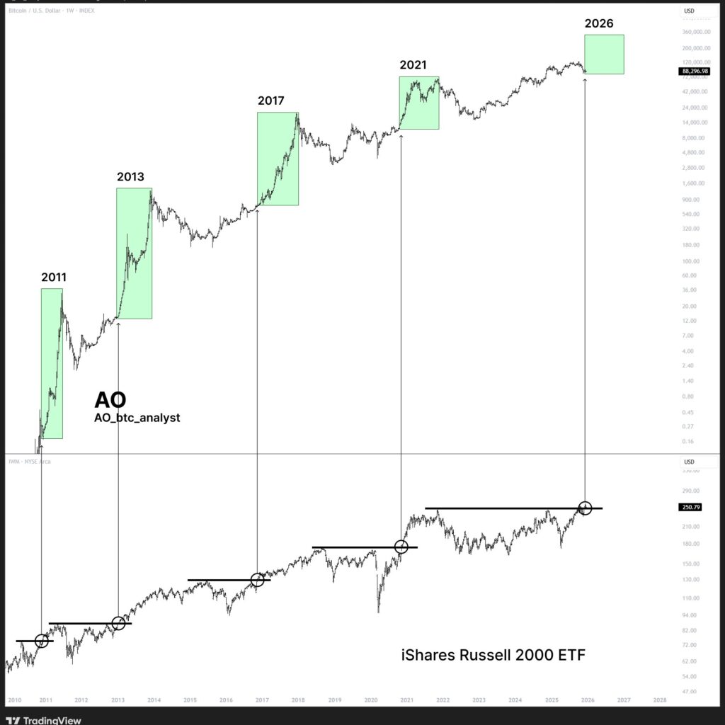 Bitcoin (BTC) to Rally Higher in 2026? This Long-Term Pattern Offers a Clue image 1