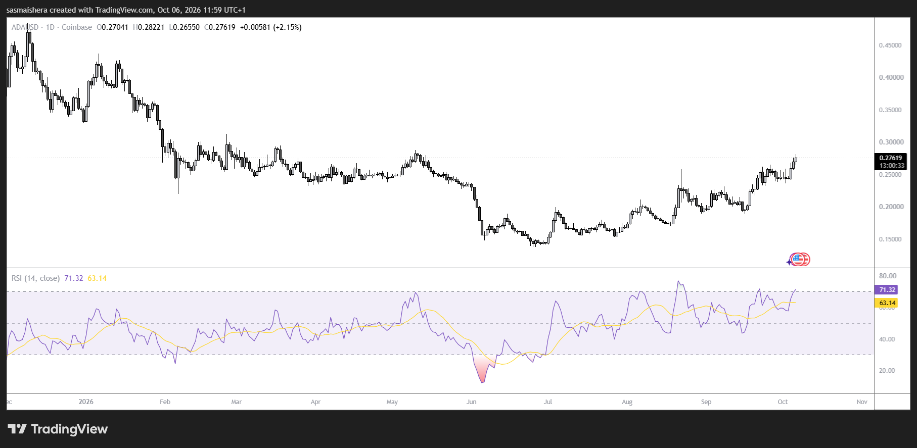 Cardano nears $0.30 as leverage builds: is ADA about to break out or snap back? image 2