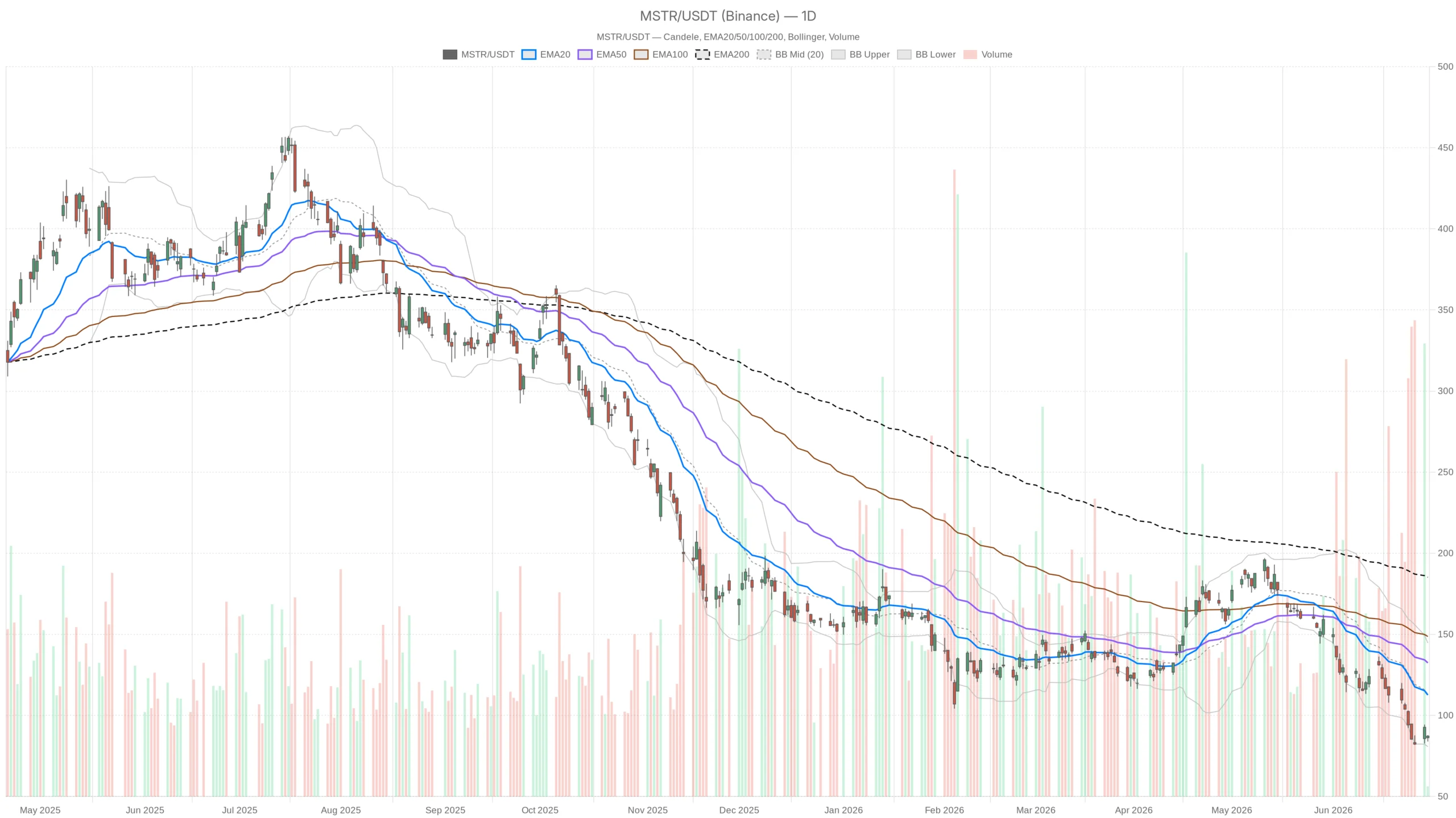 Saylor Abandons ‘Never Sell Bitcoin’ — MSTR Stock Today Faces $80 Risk