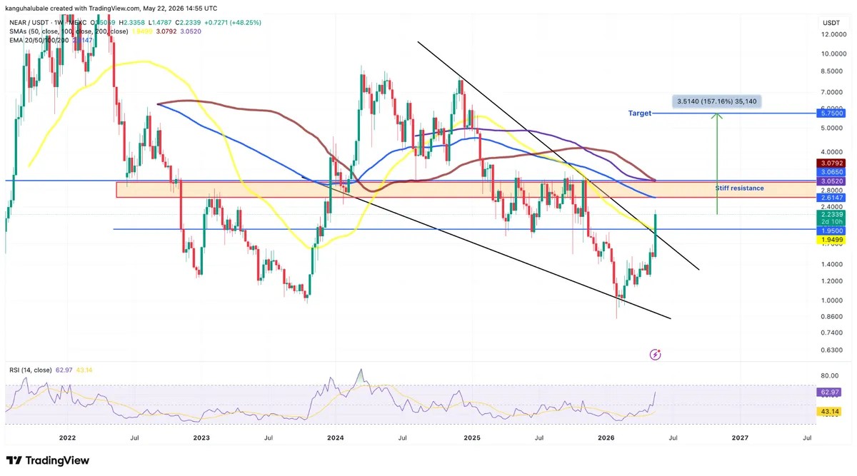 Near Leads AI Token Rally With 50% Surge as $5 Price Target Emerges image 7
