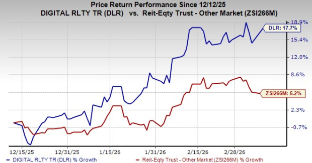 DLR Stock Performance