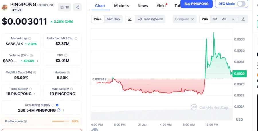 PINGPONG جاهز للانفجار إلى 0.00800 دولار: توكن DePIN على وشك الاختراق مع توقع المحللين لارتفاع بنسبة 143%