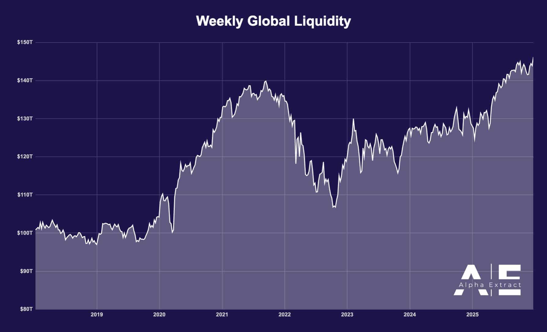 Thanh khoản toàn cầu đạt 157 nghìn tỷ đô la – Nhưng thị trường crypto vẫn thận trọng image 0