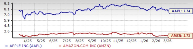 Apple or Amazon: Which Leading Tech Stock Benefits More from AI Today?