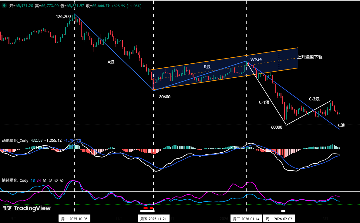 比特币超跌反弹验证:反弹不是反转 | 特邀分析 image 5