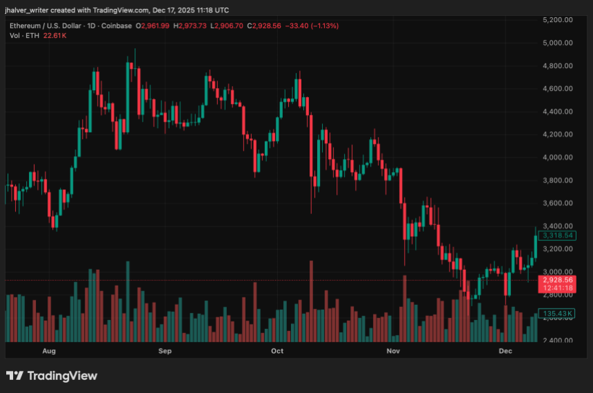 Selling pressure continues to increase as on-chain activity on Ethereum drops to a seven-month low