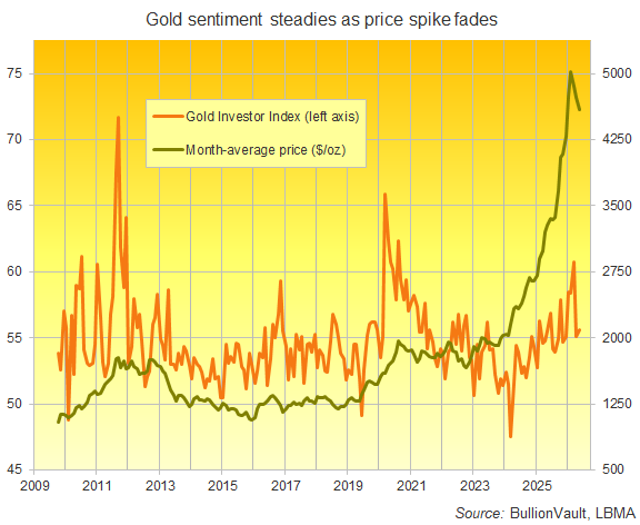 Gold Investing Steadies After Iran War Slump
