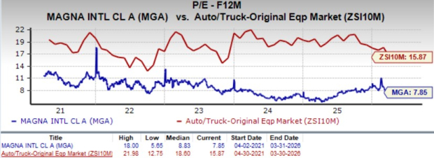 Magna's EBIT Margin Expected to Increase in 2026: What Are the Contributing Factors?