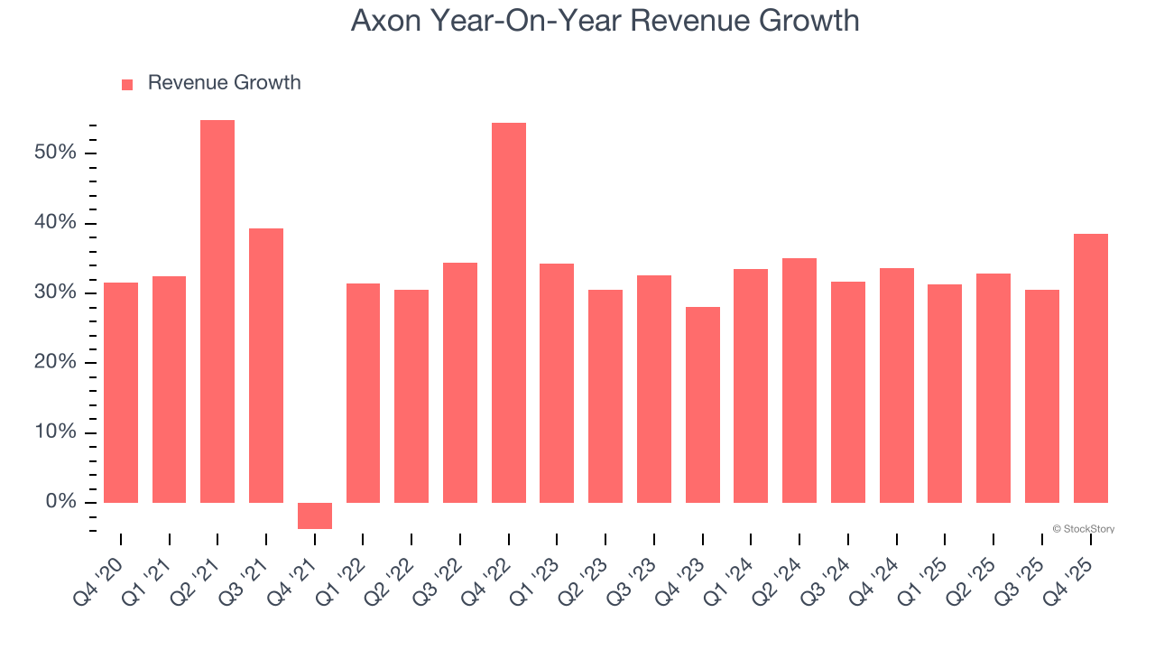 Axon (NASDAQ:AXON) Beats Expectations in Strong Q4 CY2025, Stock Jumps 15.1% image 2