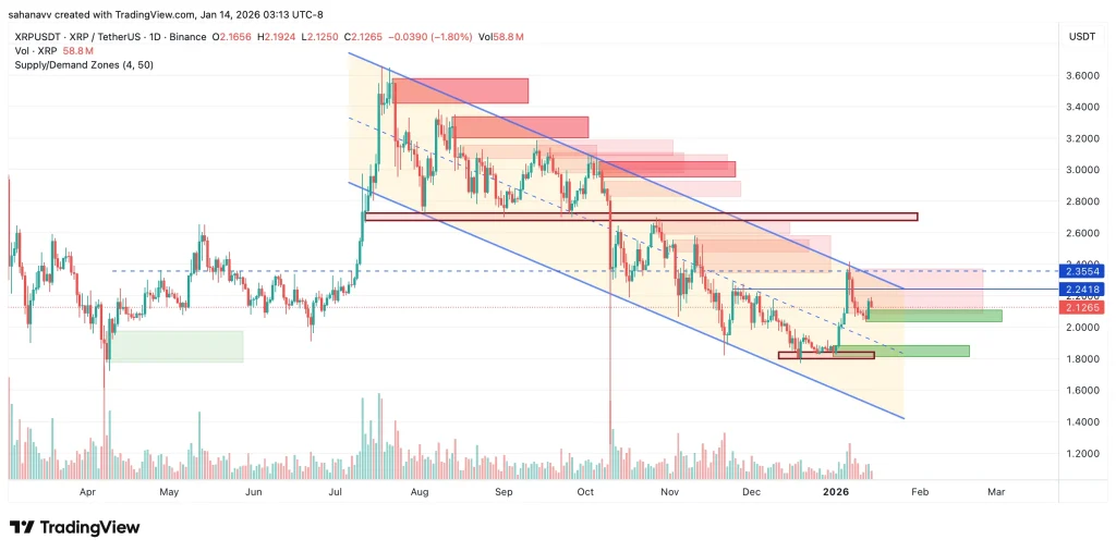 XRP Price Rebounds From Key Demand Zone—A 10% Upswing Could Be Next image 1